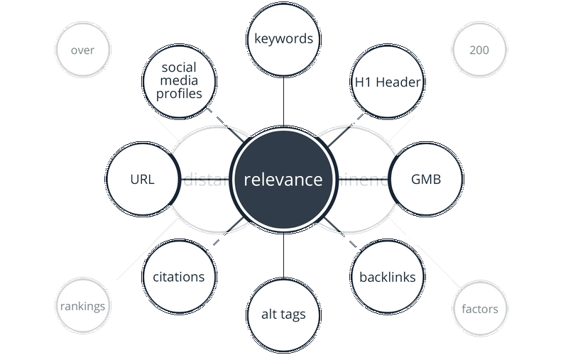 Just how To Develop a Regional Search Advertising And Marketing Approach That Works